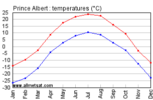 Prince Albert Saskatchewan Canada Annual Temperature Graph